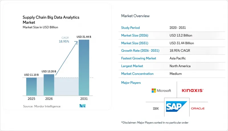 Supply Chain Big Data Analytics - Market - IMG1