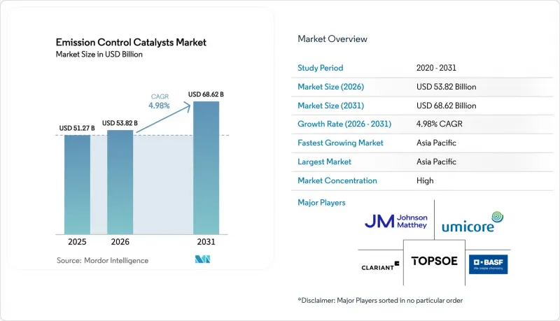 Emission Control Catalysts - Market - IMG1