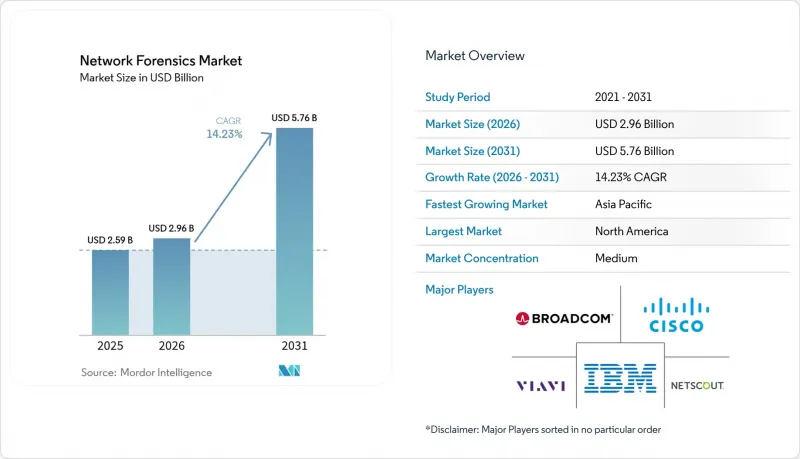Network Forensics - Market - IMG1