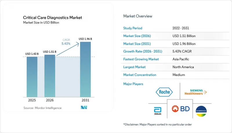 Critical Care Diagnostics - Market - IMG1