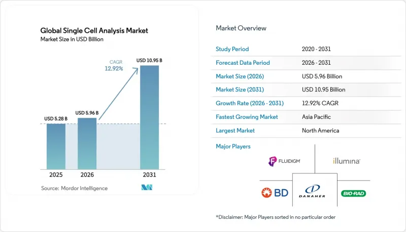 Global Single Cell Analysis - Market - IMG1