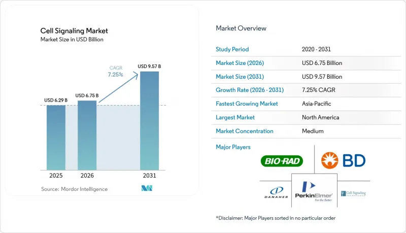 Cell Signaling - Market - IMG1