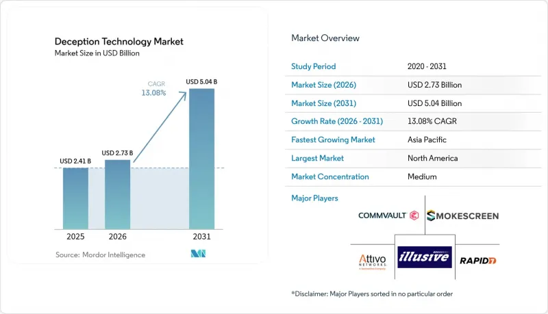 Deception Technology - Market - IMG1