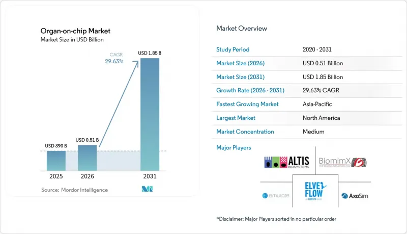 Organ-on-chip - Market - IMG1