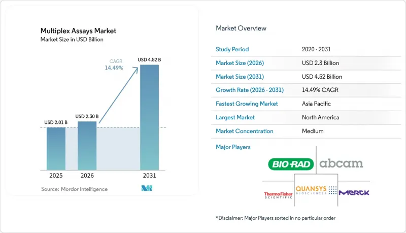 Multiplex Assays - Market - IMG1