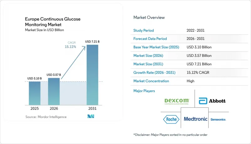 Europe Continuous Glucose Monitoring - Market - IMG1