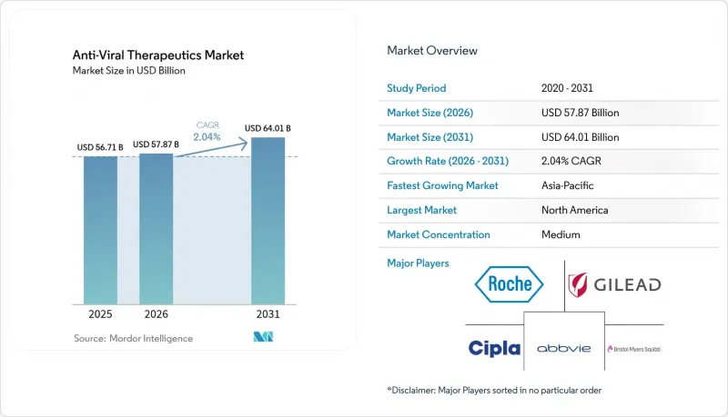 Anti-Viral Therapeutics - Market - IMG1