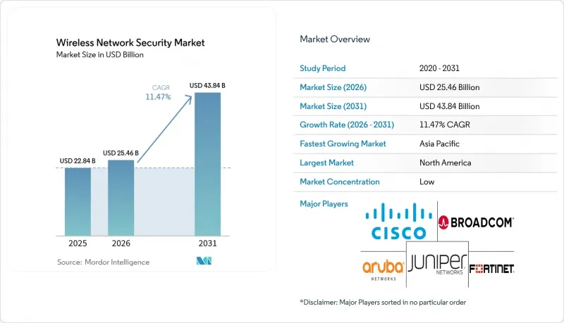 Wireless Network Security - Market - IMG1