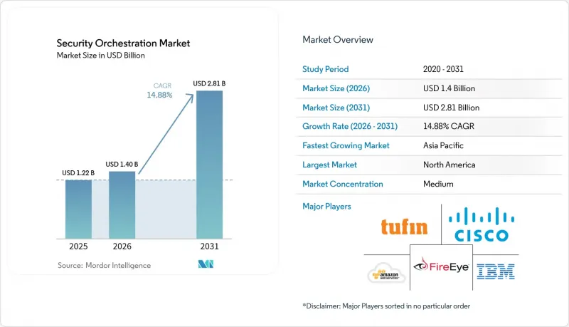 Security Orchestration - Market - IMG1