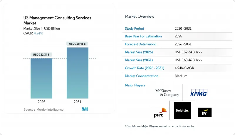US Management Consulting Services - Market - IMG1