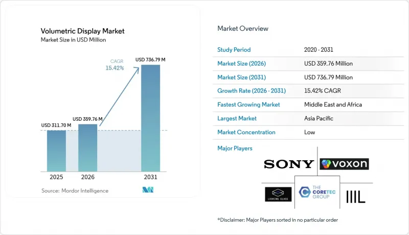 Volumetric Display - Market - IMG1