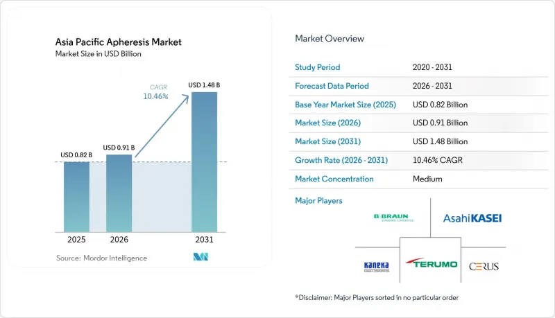 Asia Pacific Apheresis - Market - IMG1