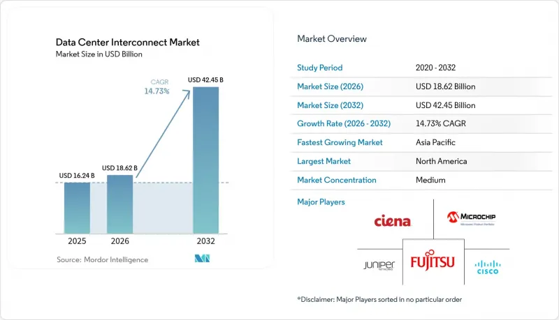 Data Center Interconnect - Market - IMG1