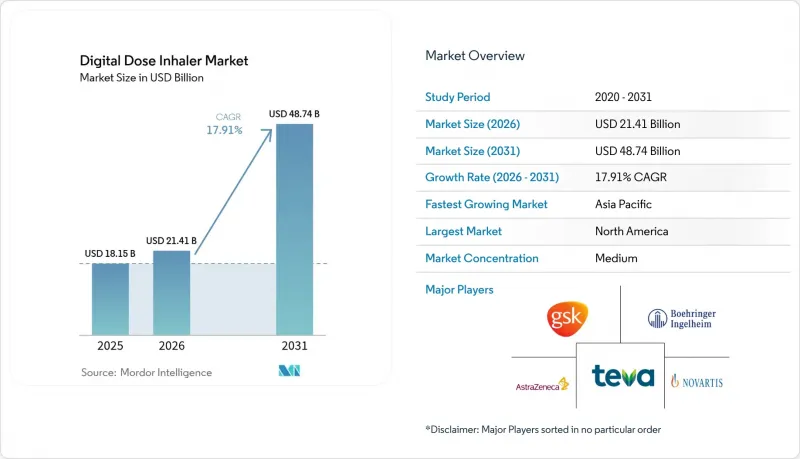 Digital Dose Inhaler - Market - IMG1