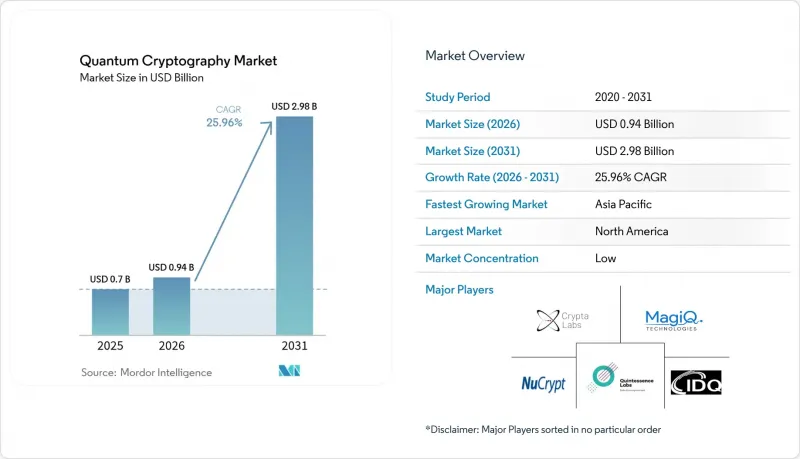 Quantum Cryptography - Market - IMG1