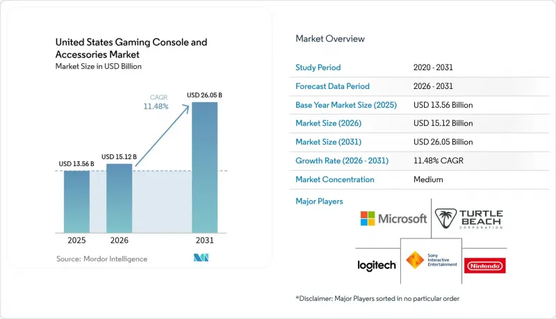 United States Gaming Console And Accessories - Market - IMG1
