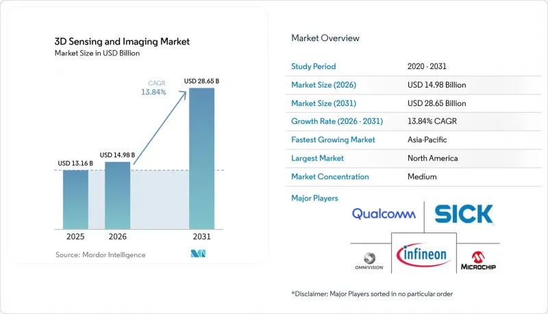 3D Sensing And Imaging - Market - IMG1
