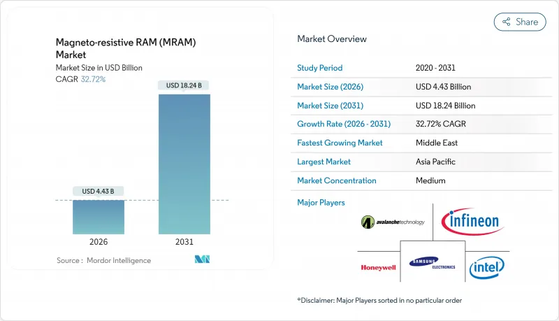 Magneto-resistive RAM (MRAM) - Market - IMG1