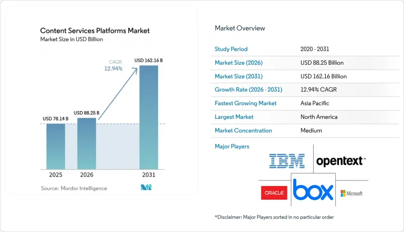 Content Services Platforms - Market - IMG1