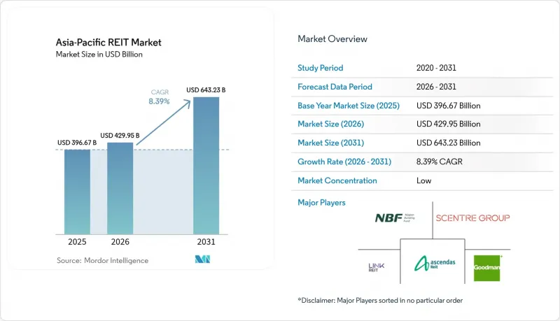 Asia-Pacific REIT - Market - IMG1