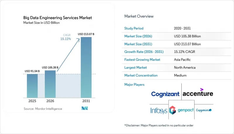 Big Data Engineering Services - Market - IMG1