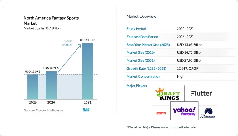 North America Fantasy Sports - Market - IMG1