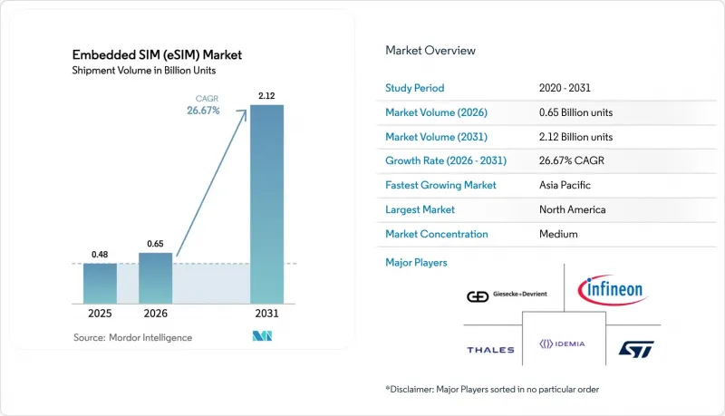 Embedded SIM (eSIM) - Market - IMG1