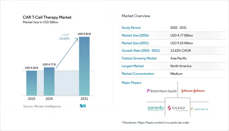 CAR T-Cell Therapy - Market - IMG1