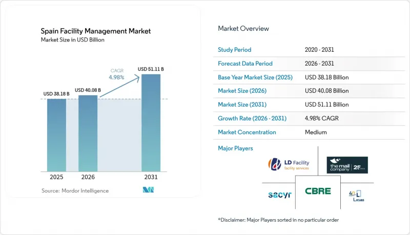 Spain Facility Management - Market - IMG1