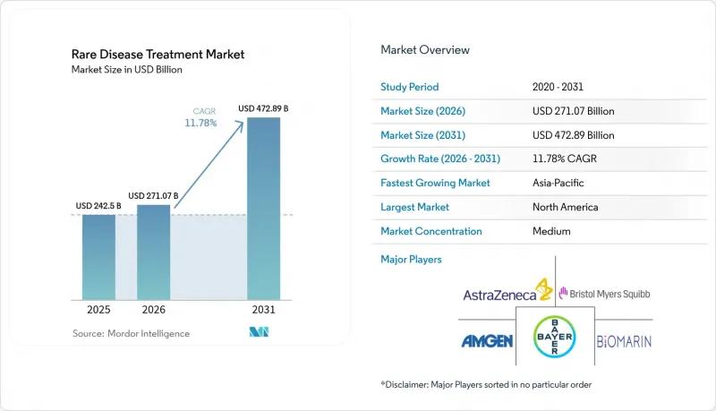 Rare Disease Treatment - Market - IMG1
