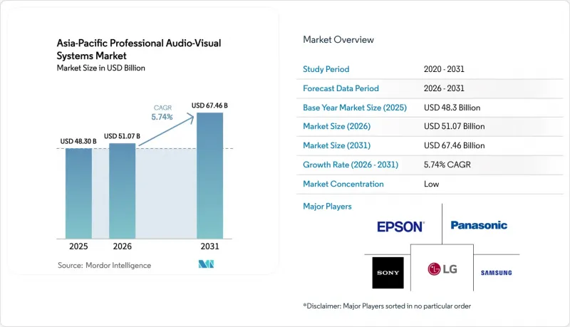 Asia-Pacific Professional Audio-Visual Systems - Market - IMG1