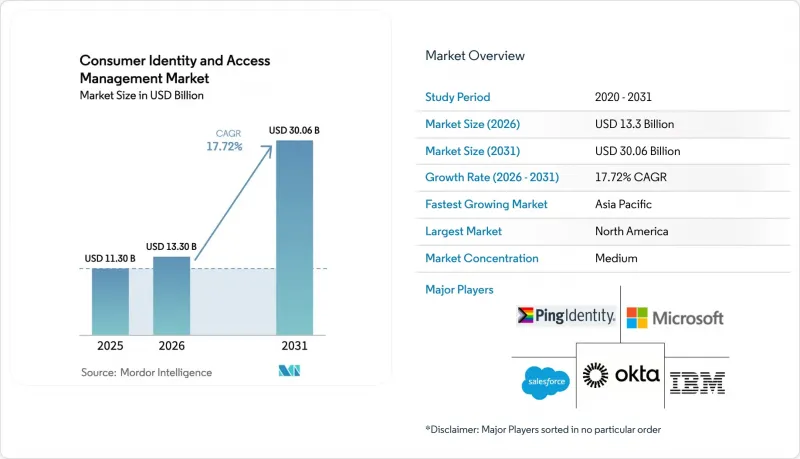 Consumer Identity And Access Management - Market - IMG1