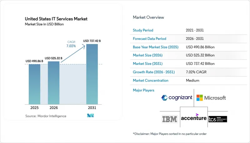 United States IT Services - Market - IMG1