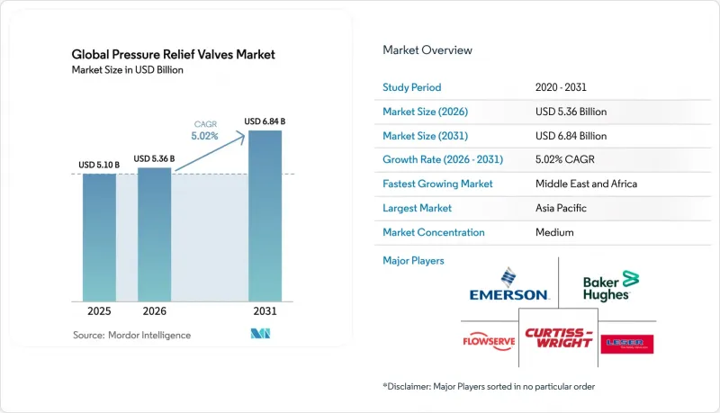 Global Pressure Relief Valves - Market - IMG1