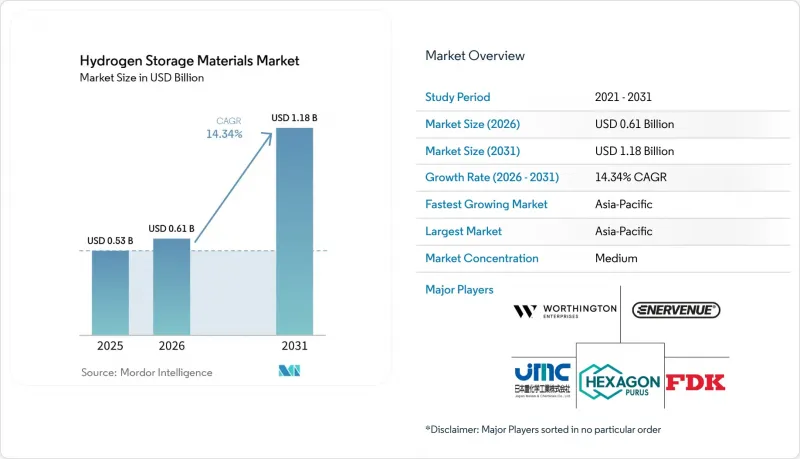 Hydrogen Storage Materials - Market - IMG1