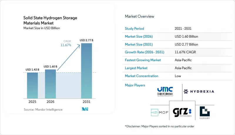 Solid State Hydrogen Storage Materials - Market - IMG1
