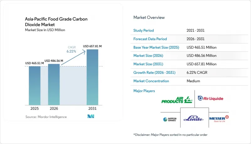 Asia-Pacific Food Grade Carbon Dioxide - Market - IMG1