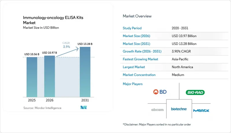 Immunology-oncology ELISA Kits - Market - IMG1