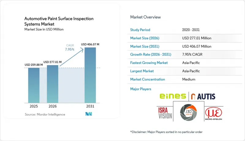 Automotive Paint Surface Inspection Systems - Market - IMG1