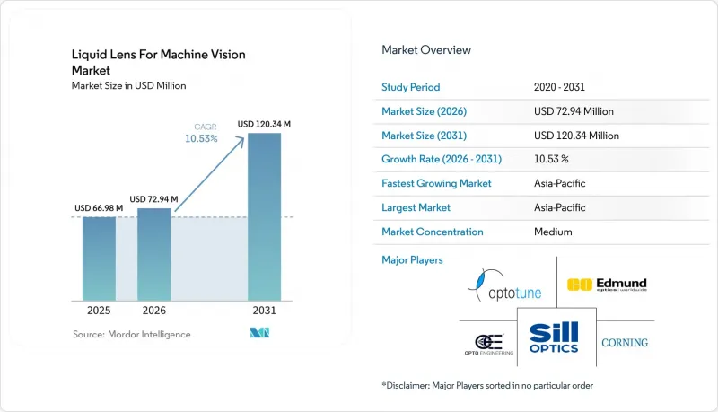 Liquid Lens For Machine Vision - Market - IMG1