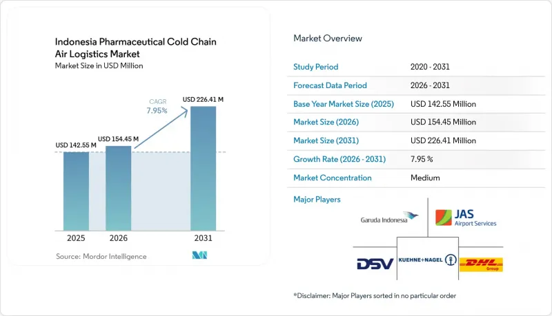 Indonesia Pharmaceutical Cold Chain Air Logistics - Market - IMG1
