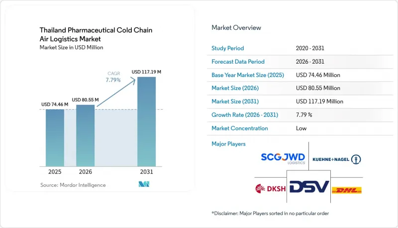 Thailand Pharmaceutical Cold Chain Air Logistics - Market - IMG1