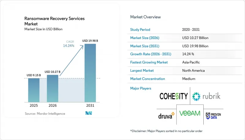 Ransomware Recovery Services - Market - IMG1