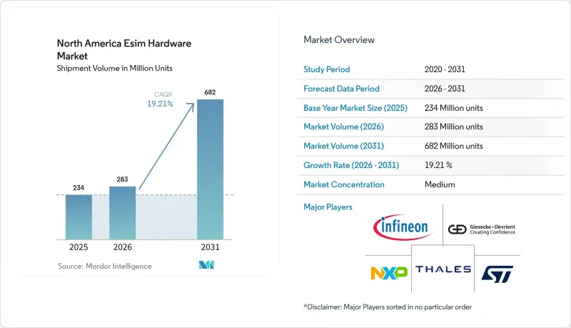 North America Esim Hardware - Market - IMG1