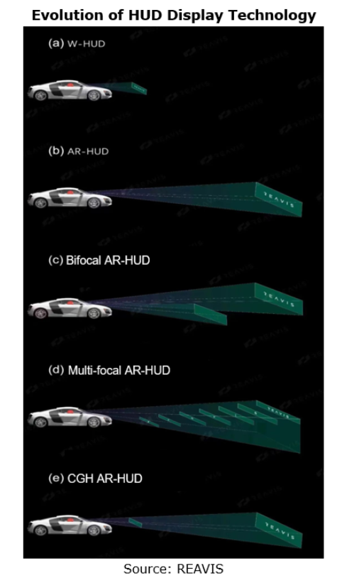 SAIC's Rising Auto to use Huawei's head-up display system in its