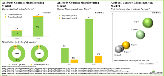 Antibody Contract Manufacturing Market - IMG3