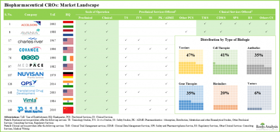 Biologics Contract Research Organization Market - IMG1