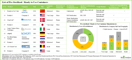 Ready to Use Pharmaceutical Packaging Market - IMG1