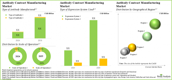 Antibody Contract Manufacturing Market - IMG3