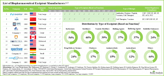 Biopharmaceutical Excipients Market - IMG1